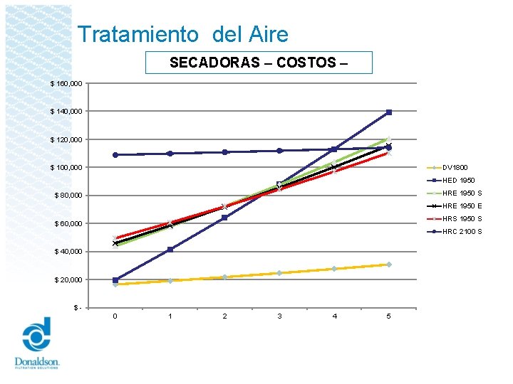 Tratamiento del Aire SECADORAS – COSTOS – $ 160, 000 $ 140, 000 $