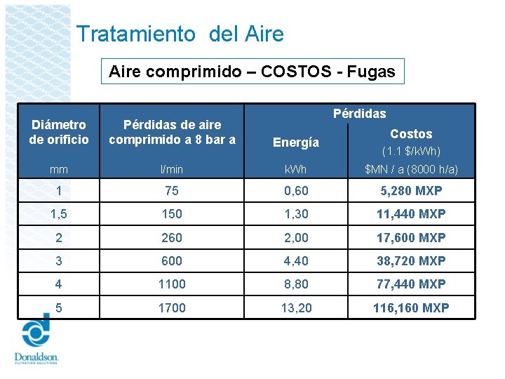 Tratamiento del Aire comprimido – COSTOS - Fugas Pérdidas Diámetro de orificio Pérdidas de