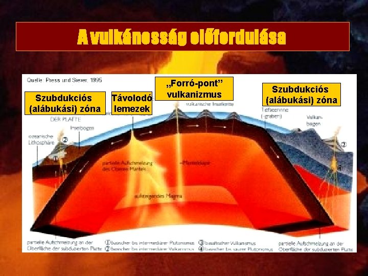A vulkánosság előfordulása Szubdukciós (alábukási) zóna Távolodó lemezek „Forró-pont” vulkanizmus Szubdukciós (alábukási) zóna 