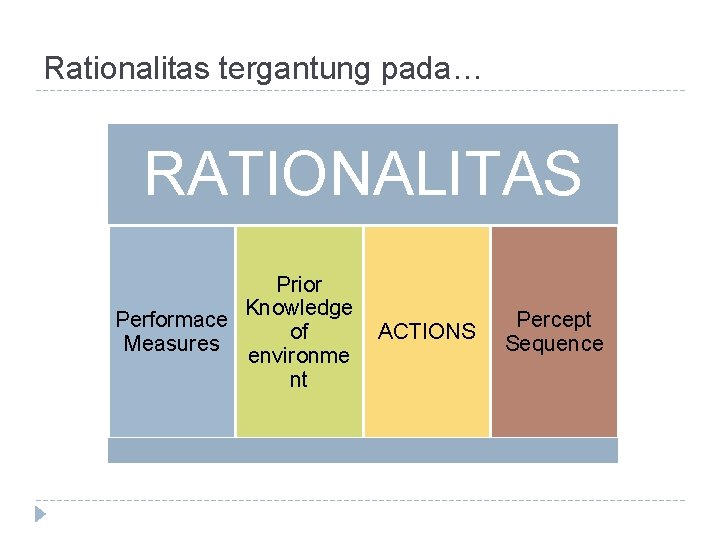 Rationalitas tergantung pada… RATIONALITAS Prior Knowledge Performace of Measures environme nt ACTIONS Percept Sequence Rationalitas tergantung pada… RATIONALITAS Prior Knowledge Performace of Measures environme nt ACTIONS Percept Sequence