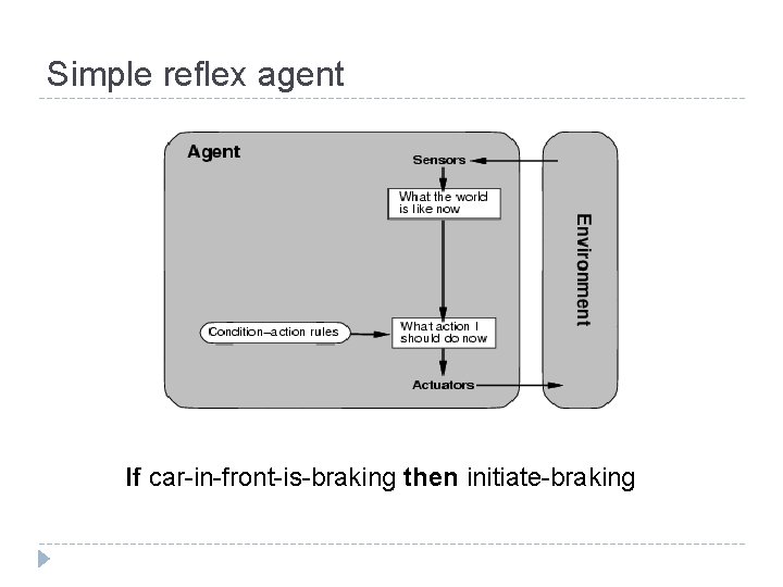 Simple reflex agent If car-in-front-is-braking then initiate-braking Simple reflex agent If car-in-front-is-braking then initiate-braking