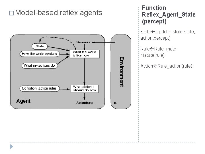 � Model-based reflex agents Function Reflex_Agent_State (percept) State Update_state(state, action, percept) Rule_matc h(state, rule) � Model-based reflex agents Function Reflex_Agent_State (percept) State Update_state(state, action, percept) Rule_matc h(state, rule)