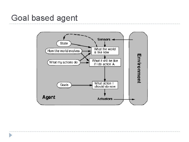 Goal based agent Goal based agent