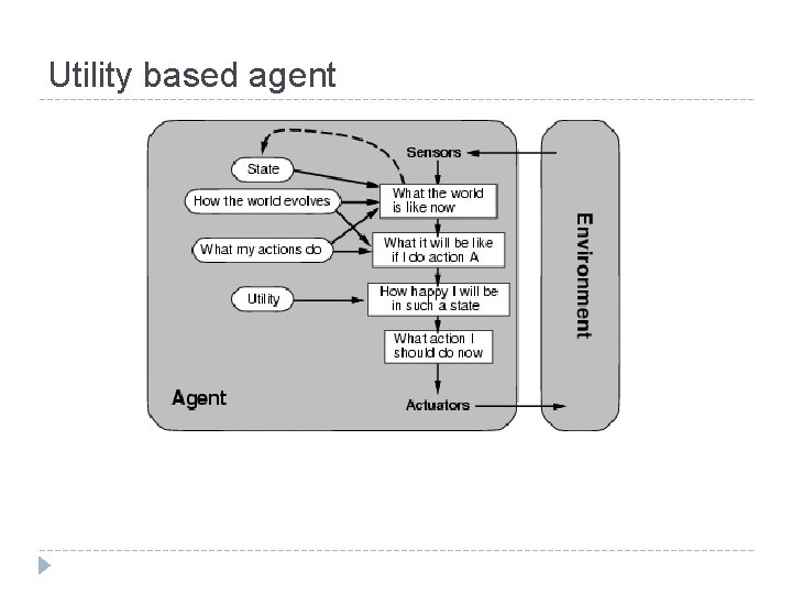 Utility based agent Utility based agent