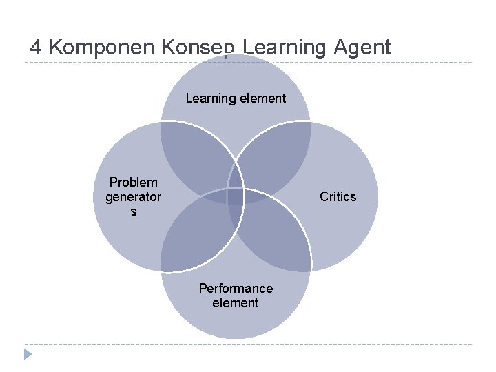4 Komponen Konsep Learning Agent Learning element Problem generator s Critics Performance element 4 Komponen Konsep Learning Agent Learning element Problem generator s Critics Performance element