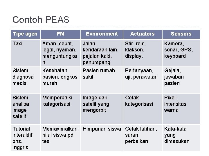 Contoh PEAS Tipe agen PM Evnironment Actuators Sensors Taxi Aman, cepat, legal, nyaman, menguntungka Contoh PEAS Tipe agen PM Evnironment Actuators Sensors Taxi Aman, cepat, legal, nyaman, menguntungka