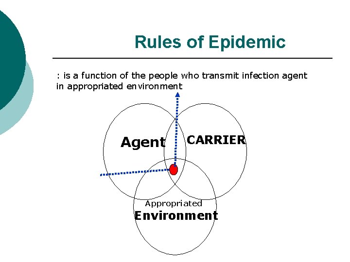 Rules of Epidemic : is a function of the people who transmit infection agent