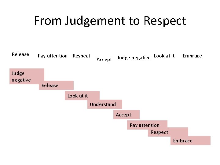 From Judgement to Respect Release Judge negative Pay attention Respect Judge negative Look at