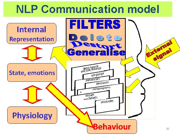 NLP Communication model Internal Representation State, emotions saptnateecrer/geynergy / e m i m t