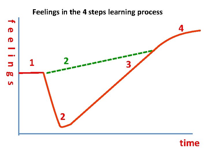 Feelings in the 4 steps learning process f e e l i n g