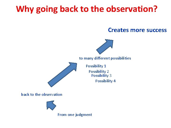 Why going back to the observation? Creates more success to many different possibilities Possibility