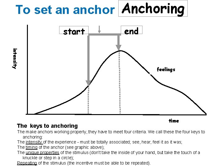 To set an anchor Anchoring start intensity The keys to anchoring end feelings time To set an anchor Anchoring start intensity The keys to anchoring end feelings time