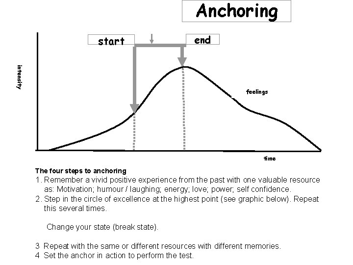 Anchoring start end intensity feelings time The four steps to anchoring 1. Remember a