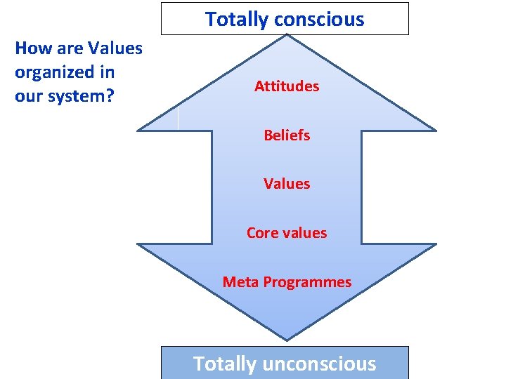 Totally conscious How are Values organized in our system? Attitudes Beliefs Values Core values