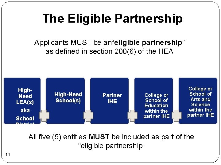 The Eligible Partnership High. Need LEA(s) aka School District Applicants MUST be an“eligible partnership” The Eligible Partnership High. Need LEA(s) aka School District Applicants MUST be an“eligible partnership”