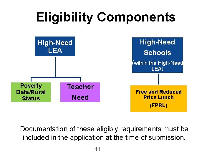 Eligibility Components High-Need LEA Schools (within the High-Need LEA) Poverty Data/Rural Status Teacher Free Eligibility Components High-Need LEA Schools (within the High-Need LEA) Poverty Data/Rural Status Teacher Free