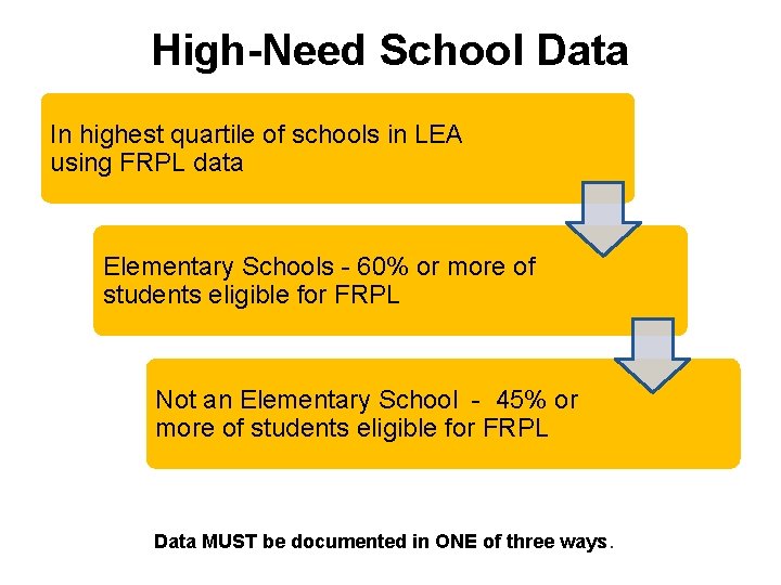 High-Need School Data In highest quartile of schools in LEA using FRPL data Elementary High-Need School Data In highest quartile of schools in LEA using FRPL data Elementary