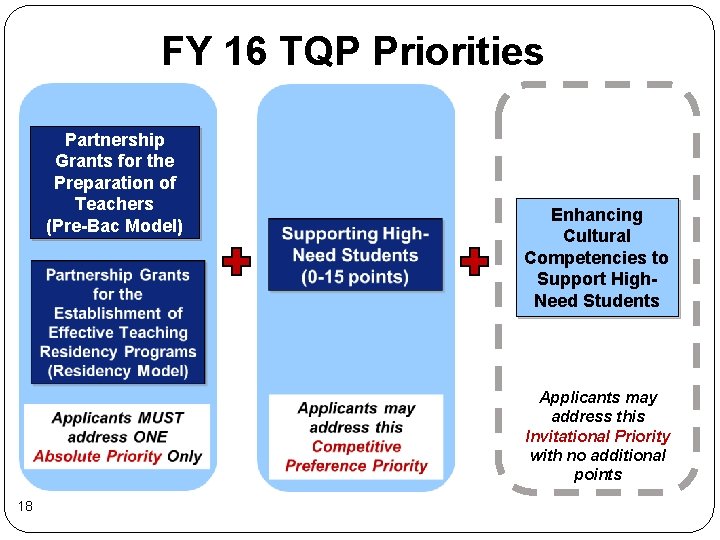FY 16 TQP Priorities Partnership Grants for the Preparation of Teachers (Pre-Bac Model) Enhancing FY 16 TQP Priorities Partnership Grants for the Preparation of Teachers (Pre-Bac Model) Enhancing
