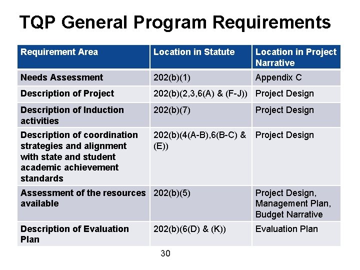 TQP General Program Requirements Requirement Area Location in Statute Location in Project Narrative Needs TQP General Program Requirements Requirement Area Location in Statute Location in Project Narrative Needs