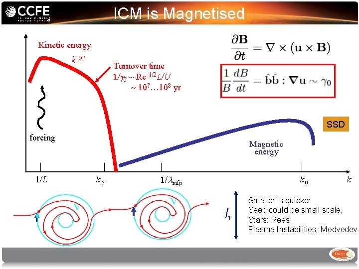 ICM is Magnetised Kinetic energy k-5/3 Turnover time 1/ 0 ~ Re– 1/2 L/U