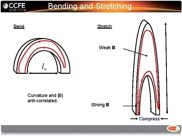 Bending and Stretching. Bend Stretch Weak B Curvature and |B| anti-correlated. Strong B Compress
