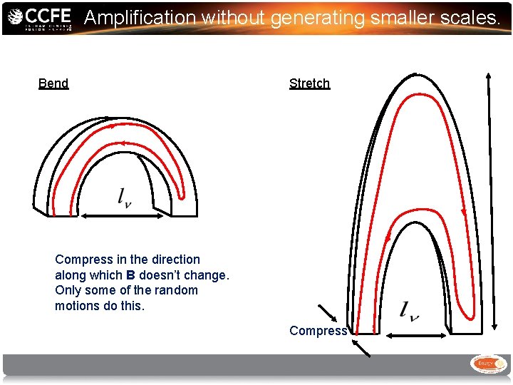 Amplification without generating smaller scales. Bend Stretch Compress in the direction along which B