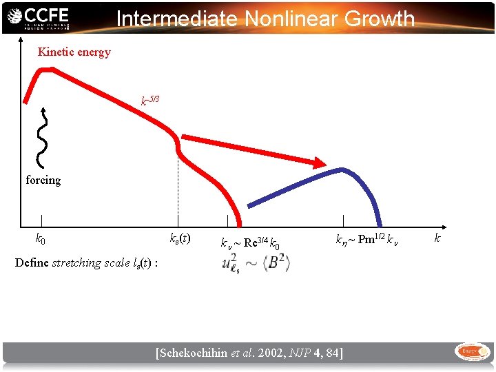 Intermediate Nonlinear Growth Kinetic energy k-5/3 forcing k 0 ks(t) k ~ Re 3/4
