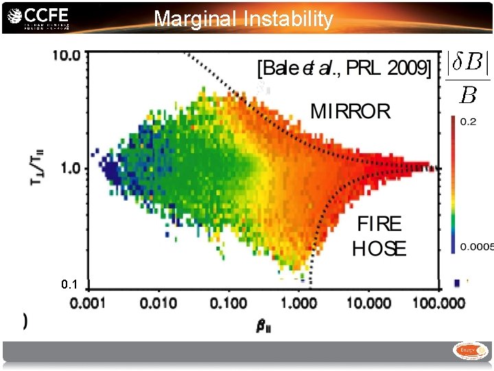 Marginal Instability 0. 1 