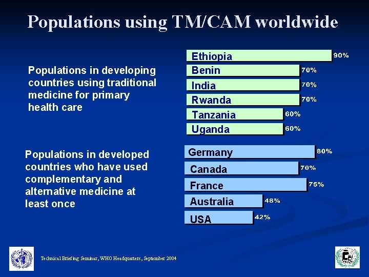 Populations using TM/CAM worldwide Populations in developing countries using traditional medicine for primary health