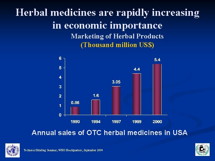 Herbal medicines are rapidly increasing in economic importance Marketing of Herbal Products (Thousand million