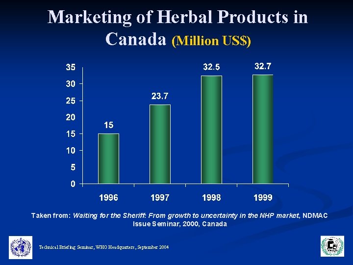 Marketing of Herbal Products in Canada (Million US$) Taken from: Waiting for the Sheriff: