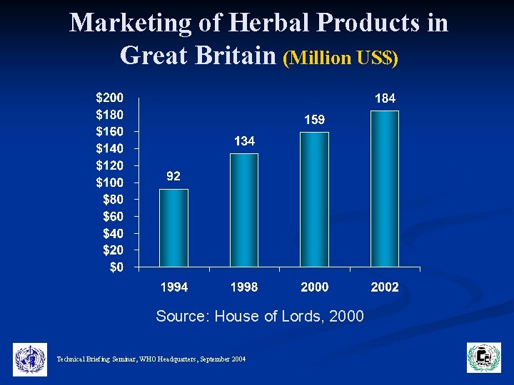 Marketing of Herbal Products in Great Britain (Million US$) Source: House of Lords, 2000