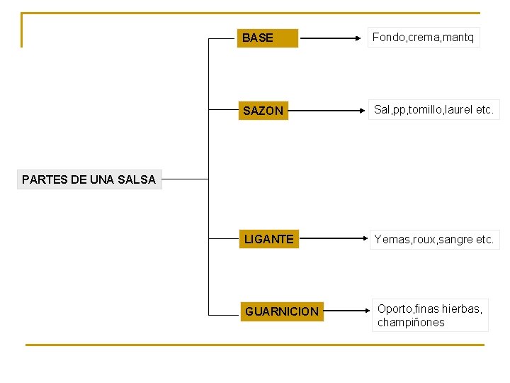 BASE Fondo, crema, mantq SAZON Sal, pp, tomillo, laurel etc. LIGANTE Yemas, roux, sangre