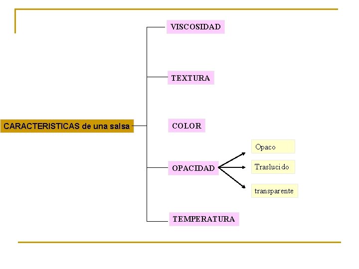 VISCOSIDAD TEXTURA CARACTERISTICAS de una salsa COLOR Opaco OPACIDAD Traslucido transparente TEMPERATURA 