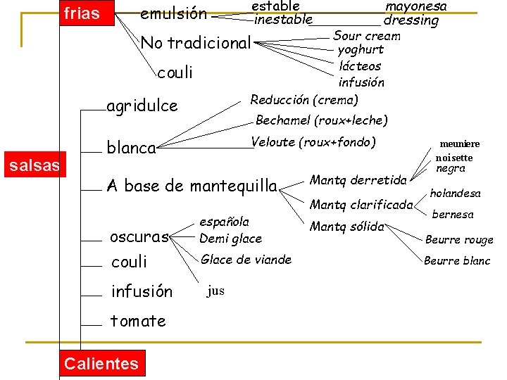 estable inestable emulsión frias mayonesa dressing Sour cream yoghurt lácteos infusión Reducción (crema) No