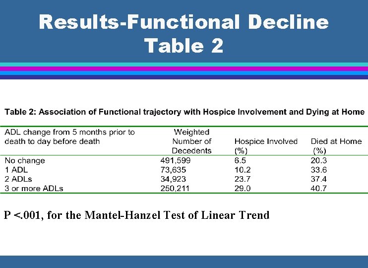 Results-Functional Decline Table 2 P <. 001, for the Mantel-Hanzel Test of Linear Trend