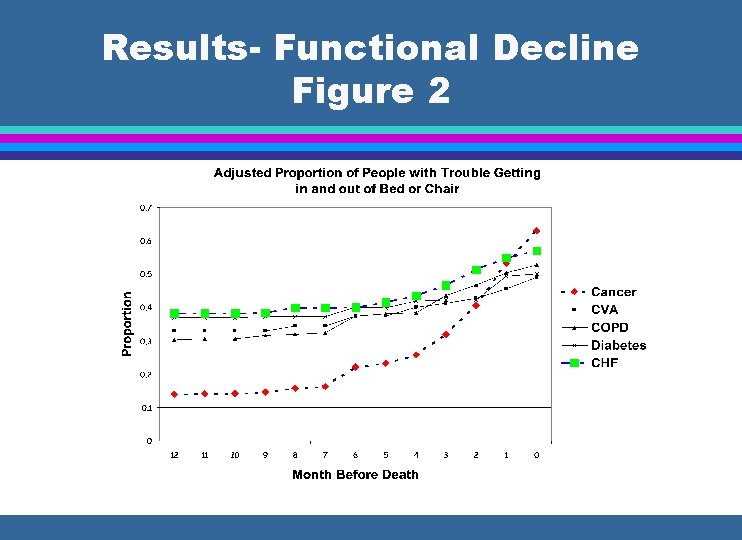 Results- Functional Decline Figure 2 