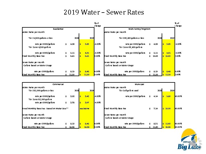 2019 Water – Sewer Rates % of change Residential Multi-Family/Irrigation Water Rates per month