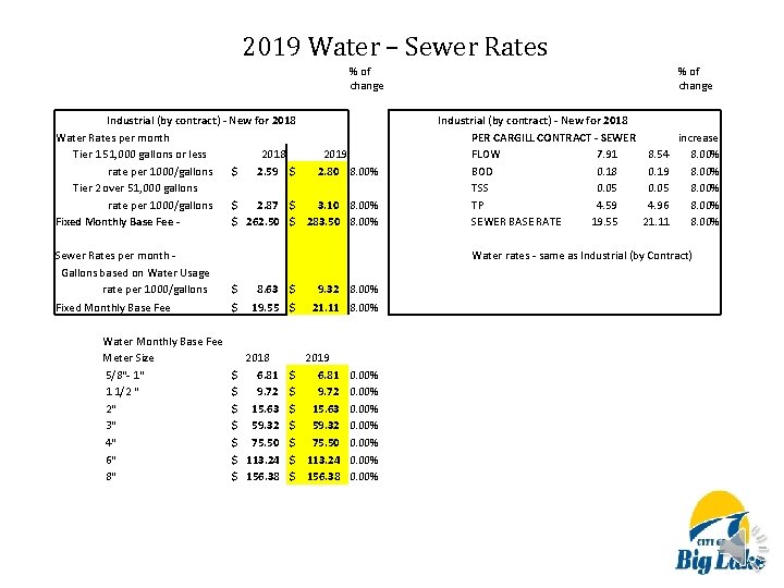 2019 Water – Sewer Rates % of change Industrial (by contract) - New for