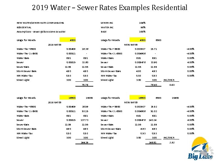 2019 Water – Sewer Rates Examples Residential NEW WATER/SEWER RATE COMPARISIONS SEWER INC RESIDENTIAL