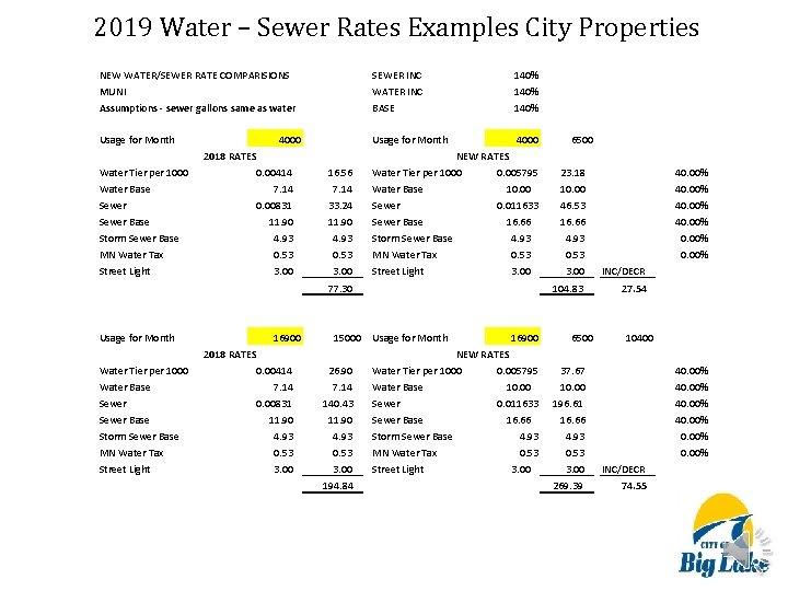 2019 Water – Sewer Rates Examples City Properties NEW WATER/SEWER RATE COMPARISIONS MUNI Assumptions