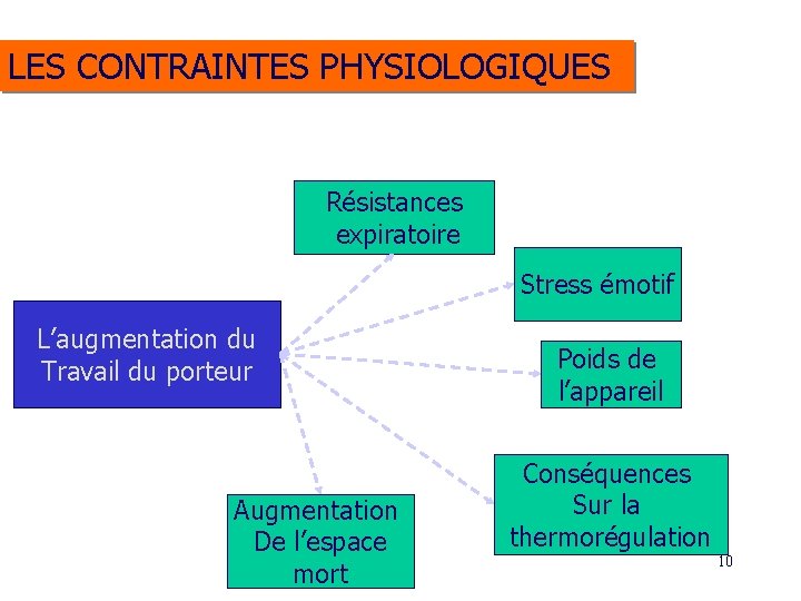 LES CONTRAINTES PHYSIOLOGIQUES Résistances expiratoire Stress émotif L’augmentation du Travail du porteur Augmentation De LES CONTRAINTES PHYSIOLOGIQUES Résistances expiratoire Stress émotif L’augmentation du Travail du porteur Augmentation De