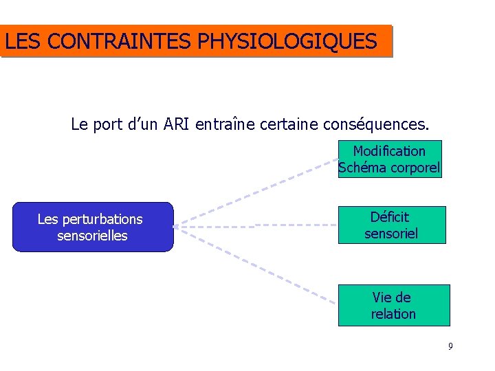 LES CONTRAINTES PHYSIOLOGIQUES Le port d’un ARI entraîne certaine conséquences. Modification Schéma corporel Les