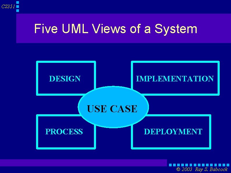 CS 351 Five UML Views of a System DESIGN IMPLEMENTATION USE CASE PROCESS DEPLOYMENT