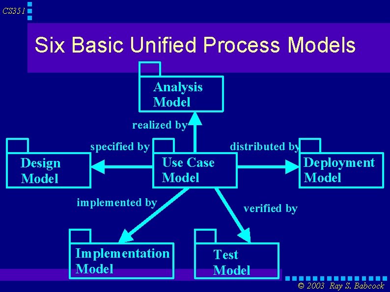 CS 351 Six Basic Unified Process Models Analysis Model realized by specified by distributed