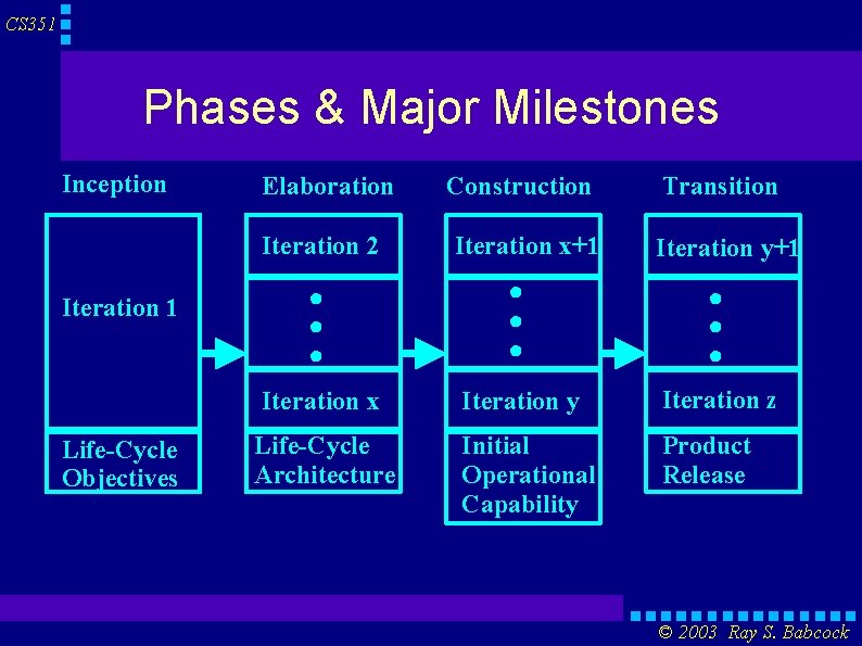 CS 351 Phases & Major Milestones Inception Elaboration Iteration 2 Iteration 1 Life-Cycle Objectives