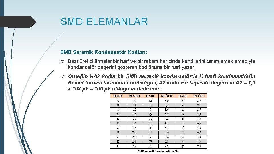 SMD ELEMANLAR SMD Seramik Kondansatör Kodları; Bazı üretici firmalar bir harf ve bir rakam