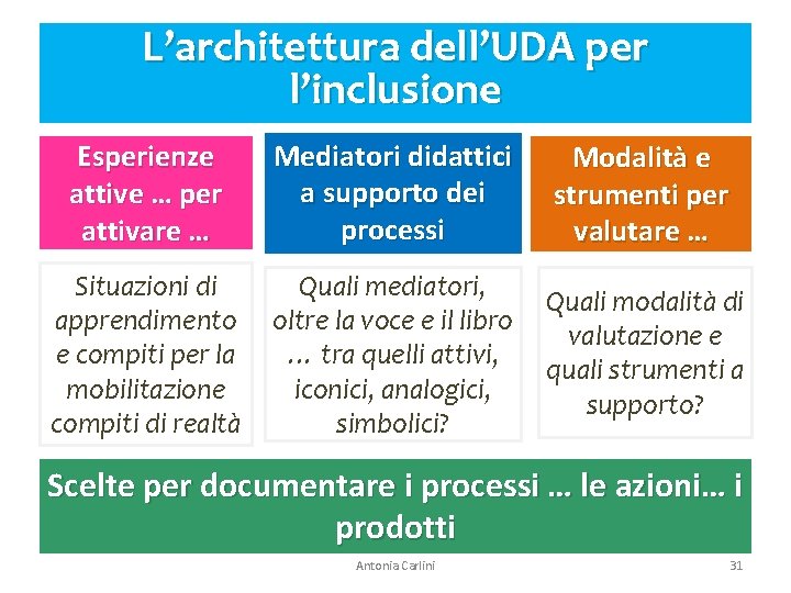 L’architettura dell’UDA per l’inclusione Esperienze attive … per attivare … Mediatori didattici a supporto