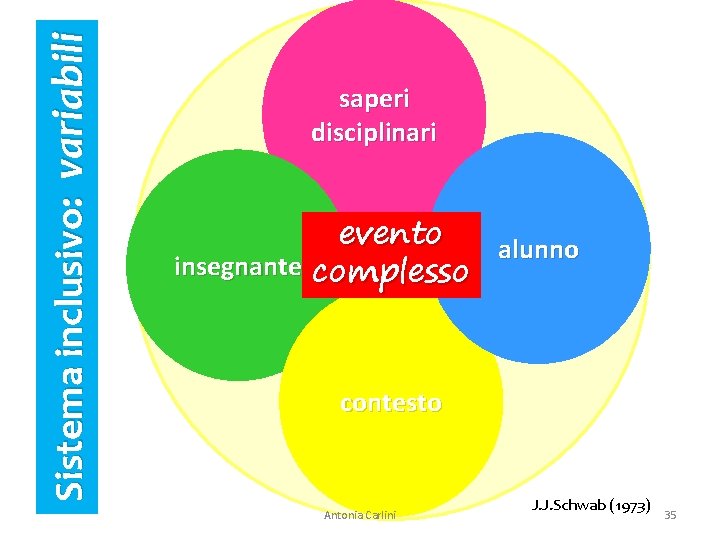 Sistema inclusivo: variabili Comunità professionale e scolastica Sistemi di accoglienza saperi disciplinari Sistemi di