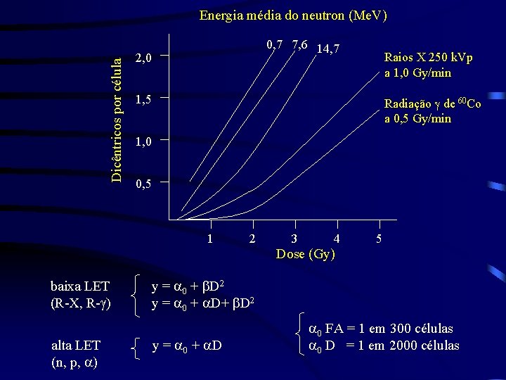 Dicêntricos por célula Energia média do neutron (Me. V) 0, 7 7, 6 14,